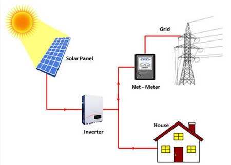On-Grid Solar Power Plant